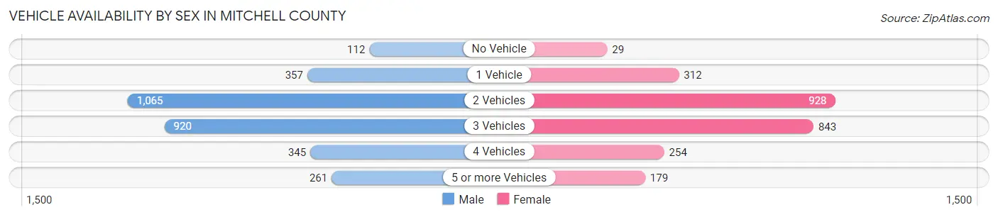 Vehicle Availability by Sex in Mitchell County