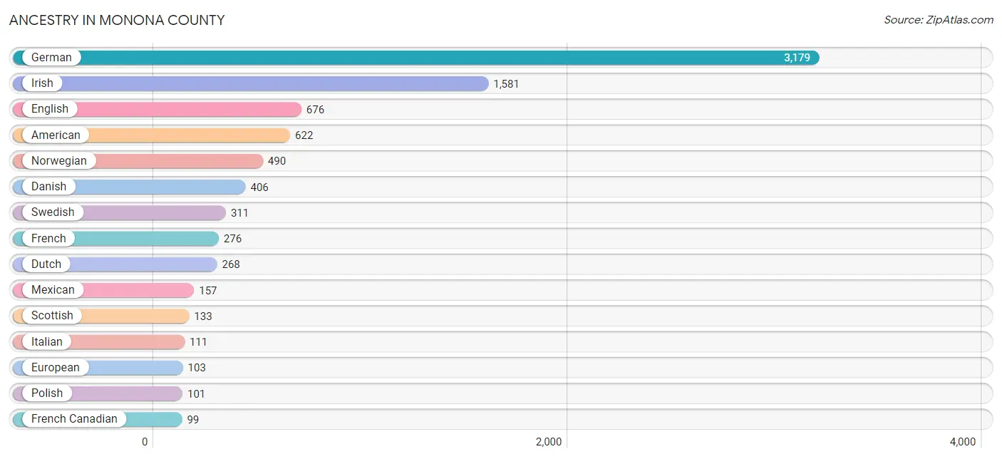 Ancestry in Monona County