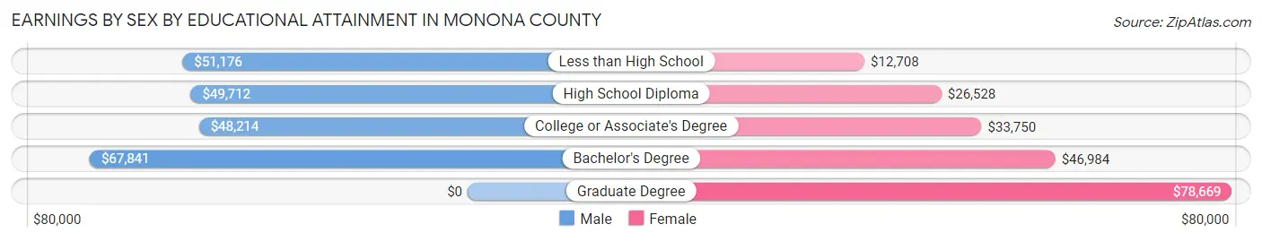 Earnings by Sex by Educational Attainment in Monona County