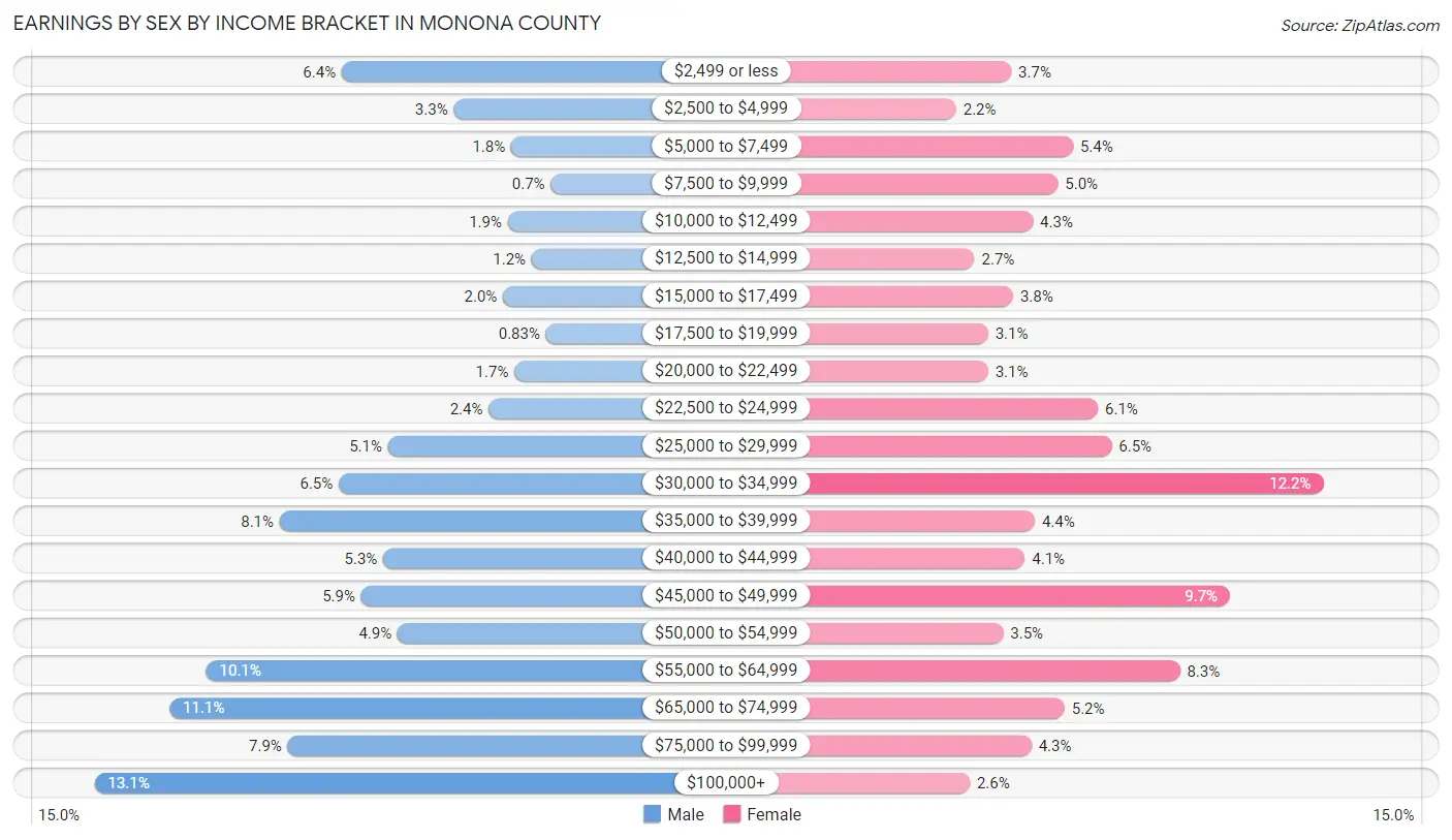 Earnings by Sex by Income Bracket in Monona County