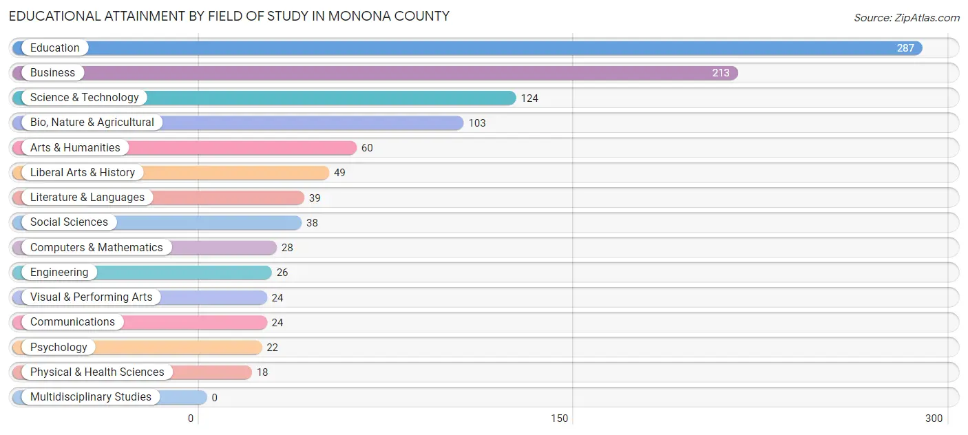 Educational Attainment by Field of Study in Monona County