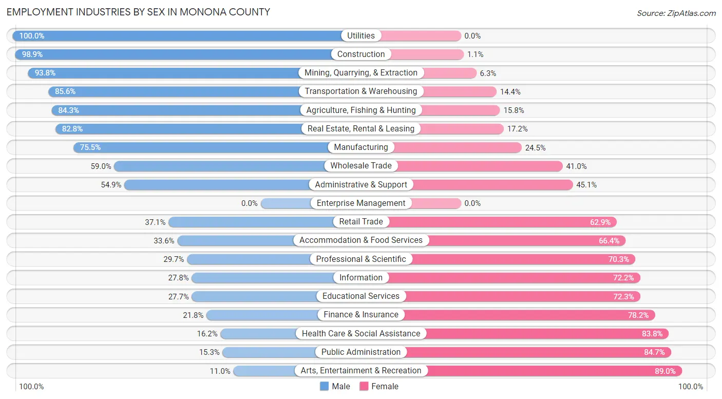 Employment Industries by Sex in Monona County
