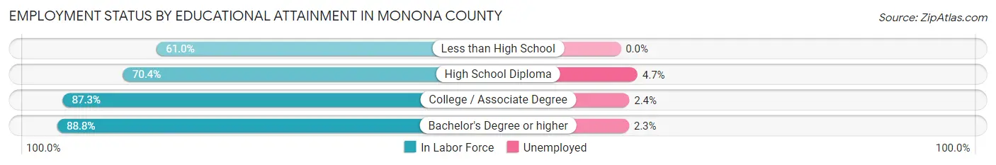 Employment Status by Educational Attainment in Monona County