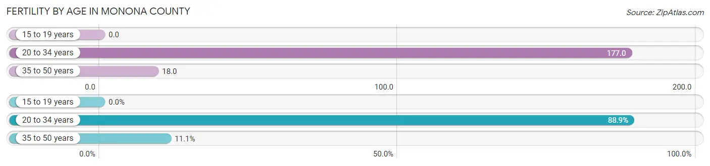 Female Fertility by Age in Monona County