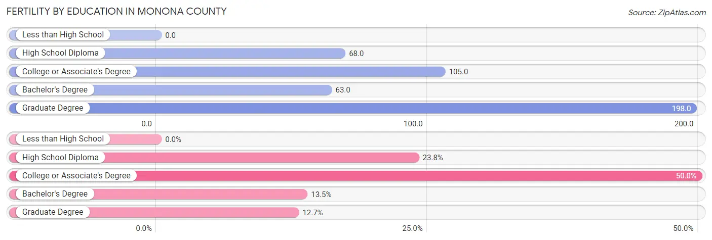 Female Fertility by Education Attainment in Monona County