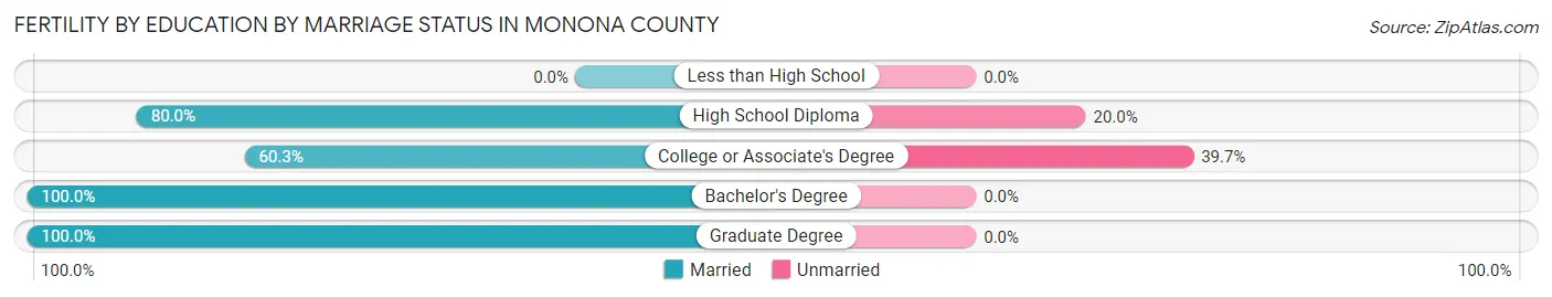 Female Fertility by Education by Marriage Status in Monona County