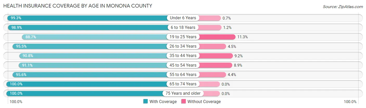 Health Insurance Coverage by Age in Monona County