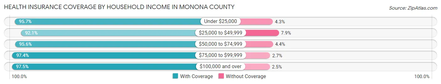 Health Insurance Coverage by Household Income in Monona County