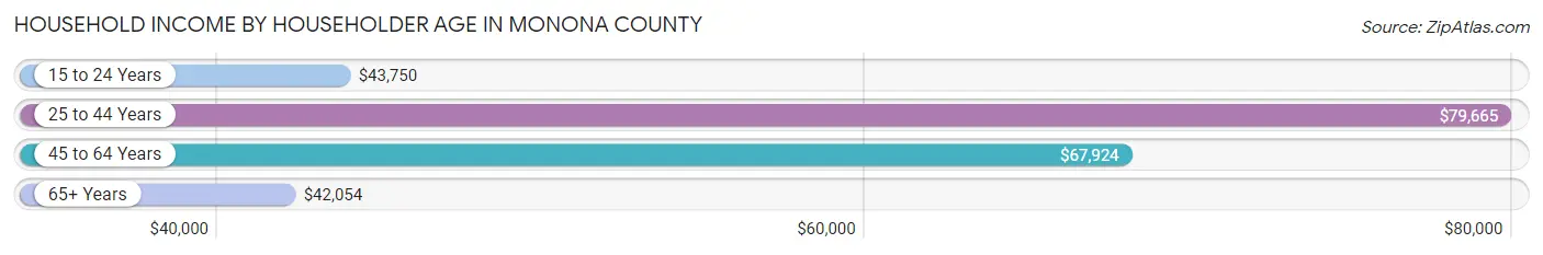 Household Income by Householder Age in Monona County