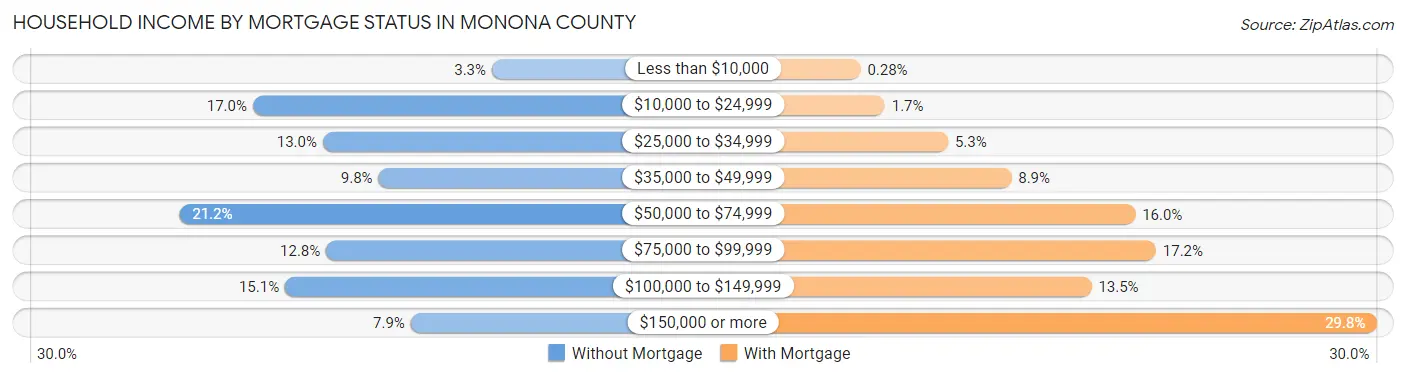 Household Income by Mortgage Status in Monona County
