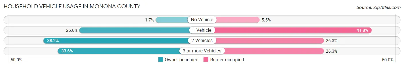 Household Vehicle Usage in Monona County