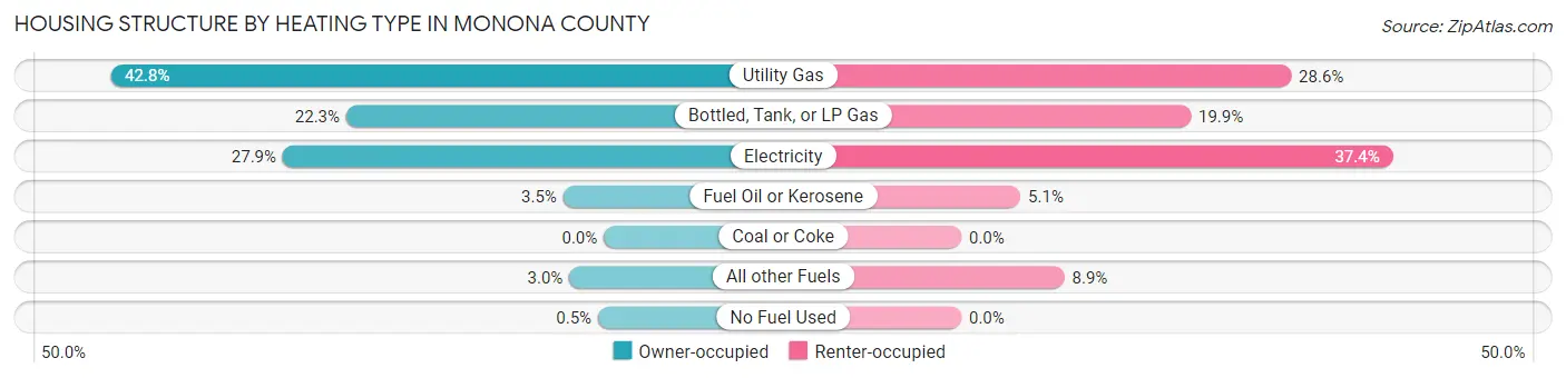 Housing Structure by Heating Type in Monona County