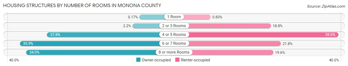 Housing Structures by Number of Rooms in Monona County