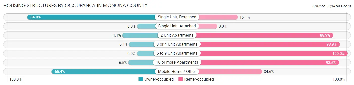 Housing Structures by Occupancy in Monona County
