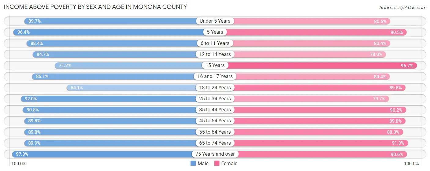 Income Above Poverty by Sex and Age in Monona County