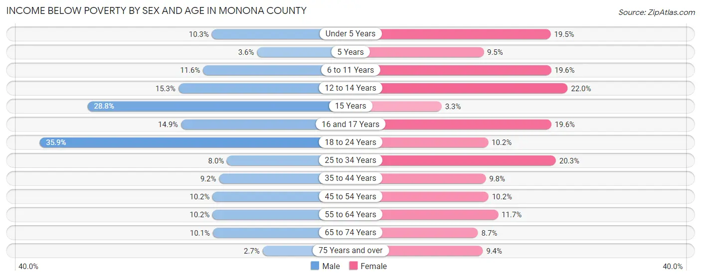 Income Below Poverty by Sex and Age in Monona County