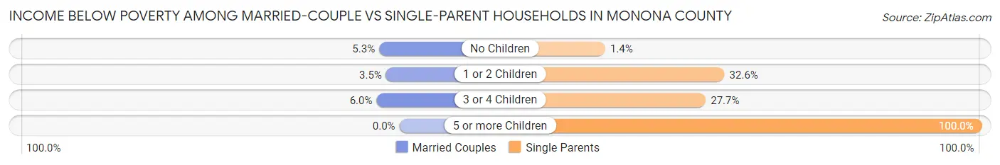 Income Below Poverty Among Married-Couple vs Single-Parent Households in Monona County