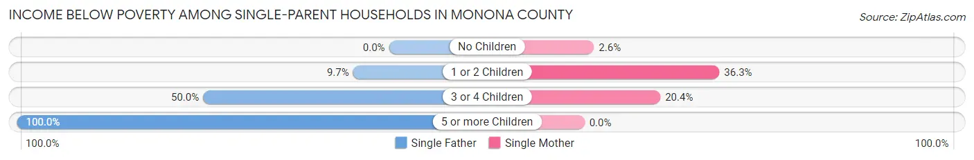 Income Below Poverty Among Single-Parent Households in Monona County