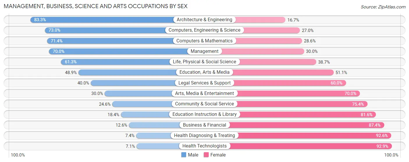 Management, Business, Science and Arts Occupations by Sex in Monona County