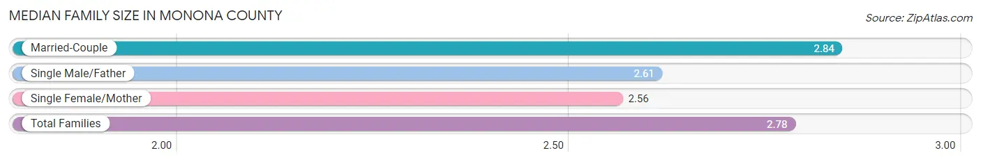 Median Family Size in Monona County