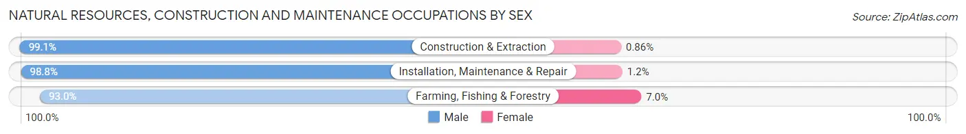 Natural Resources, Construction and Maintenance Occupations by Sex in Monona County