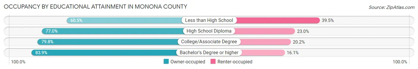 Occupancy by Educational Attainment in Monona County