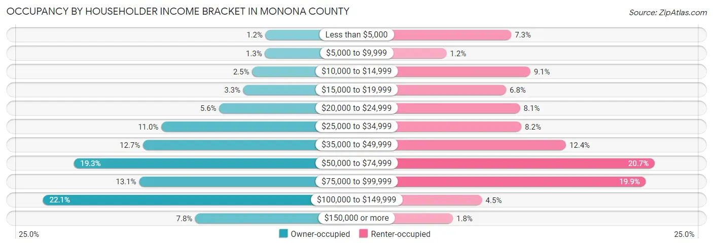 Occupancy by Householder Income Bracket in Monona County