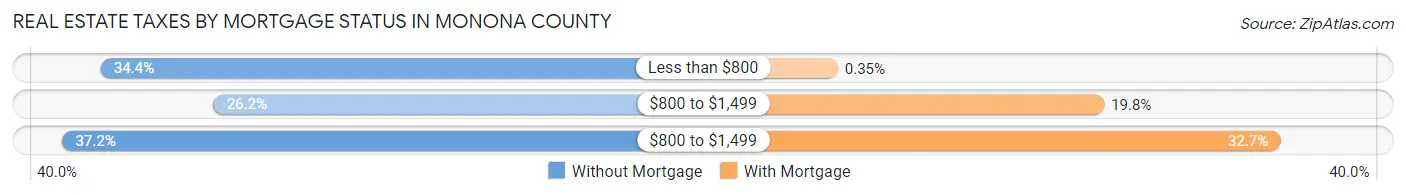 Real Estate Taxes by Mortgage Status in Monona County