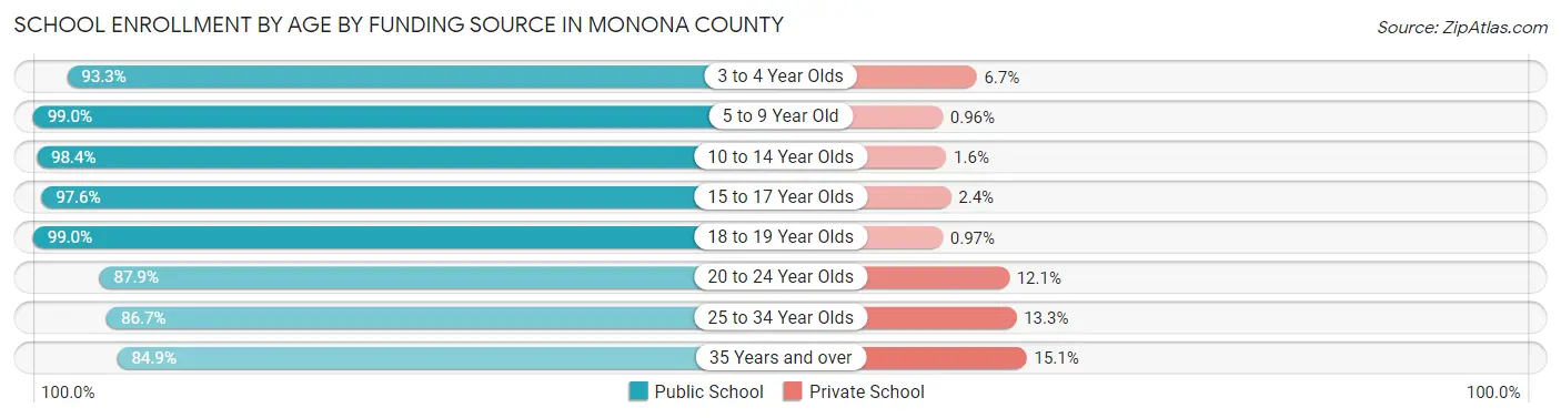 School Enrollment by Age by Funding Source in Monona County