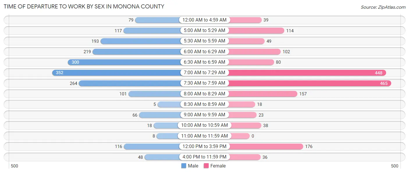 Time of Departure to Work by Sex in Monona County