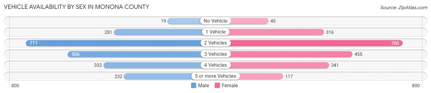 Vehicle Availability by Sex in Monona County