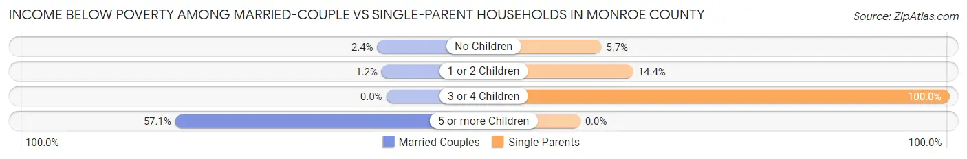 Income Below Poverty Among Married-Couple vs Single-Parent Households in Monroe County