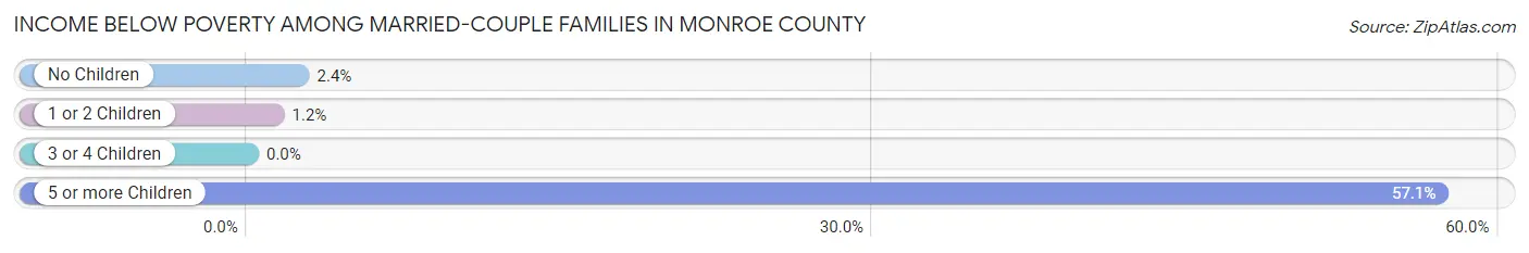 Income Below Poverty Among Married-Couple Families in Monroe County