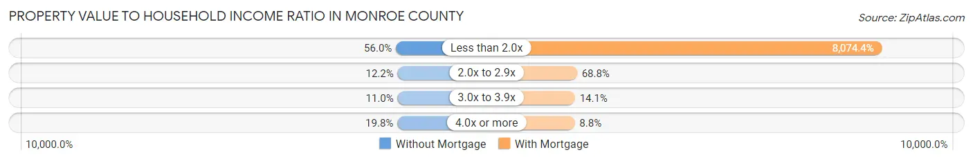 Property Value to Household Income Ratio in Monroe County