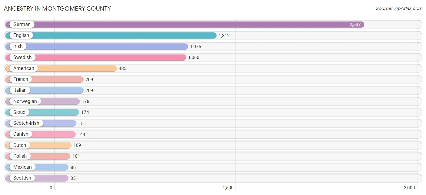 Ancestry in Montgomery County