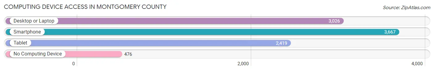 Computing Device Access in Montgomery County