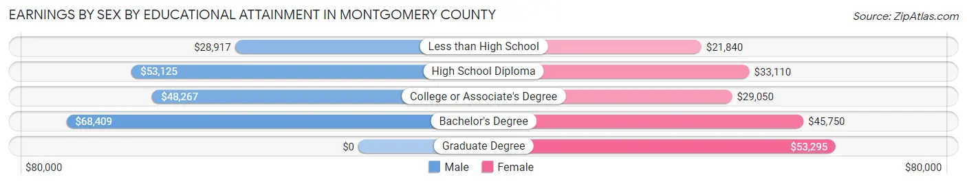 Earnings by Sex by Educational Attainment in Montgomery County