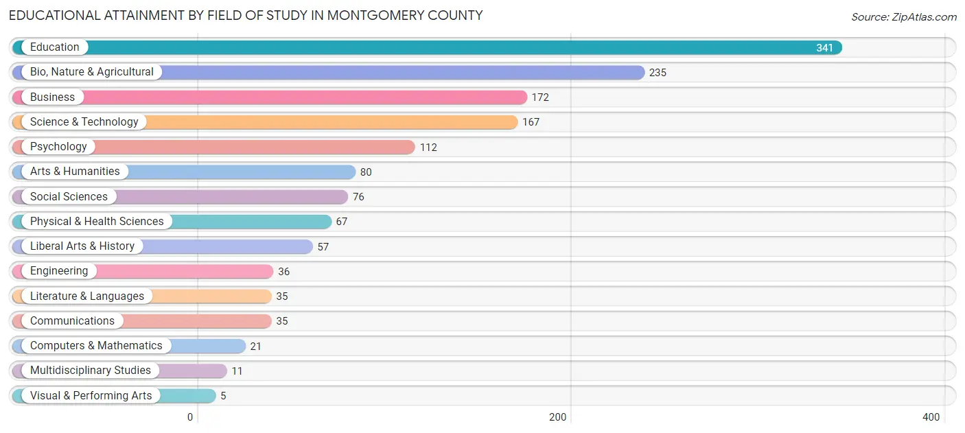 Educational Attainment by Field of Study in Montgomery County