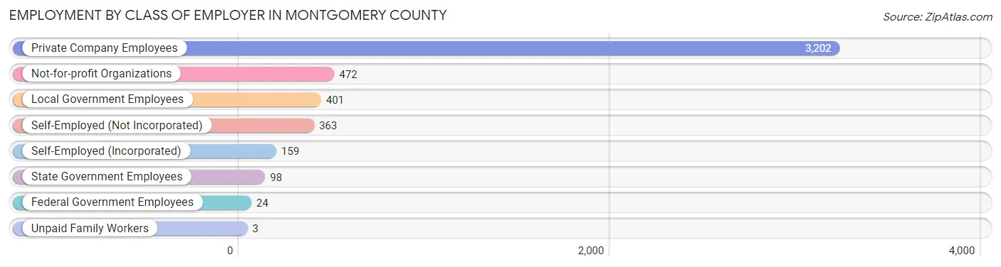 Employment by Class of Employer in Montgomery County