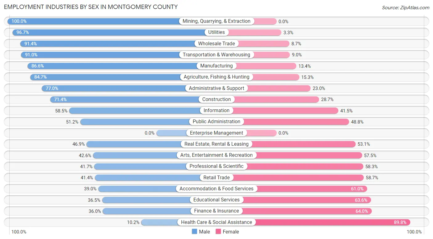 Employment Industries by Sex in Montgomery County