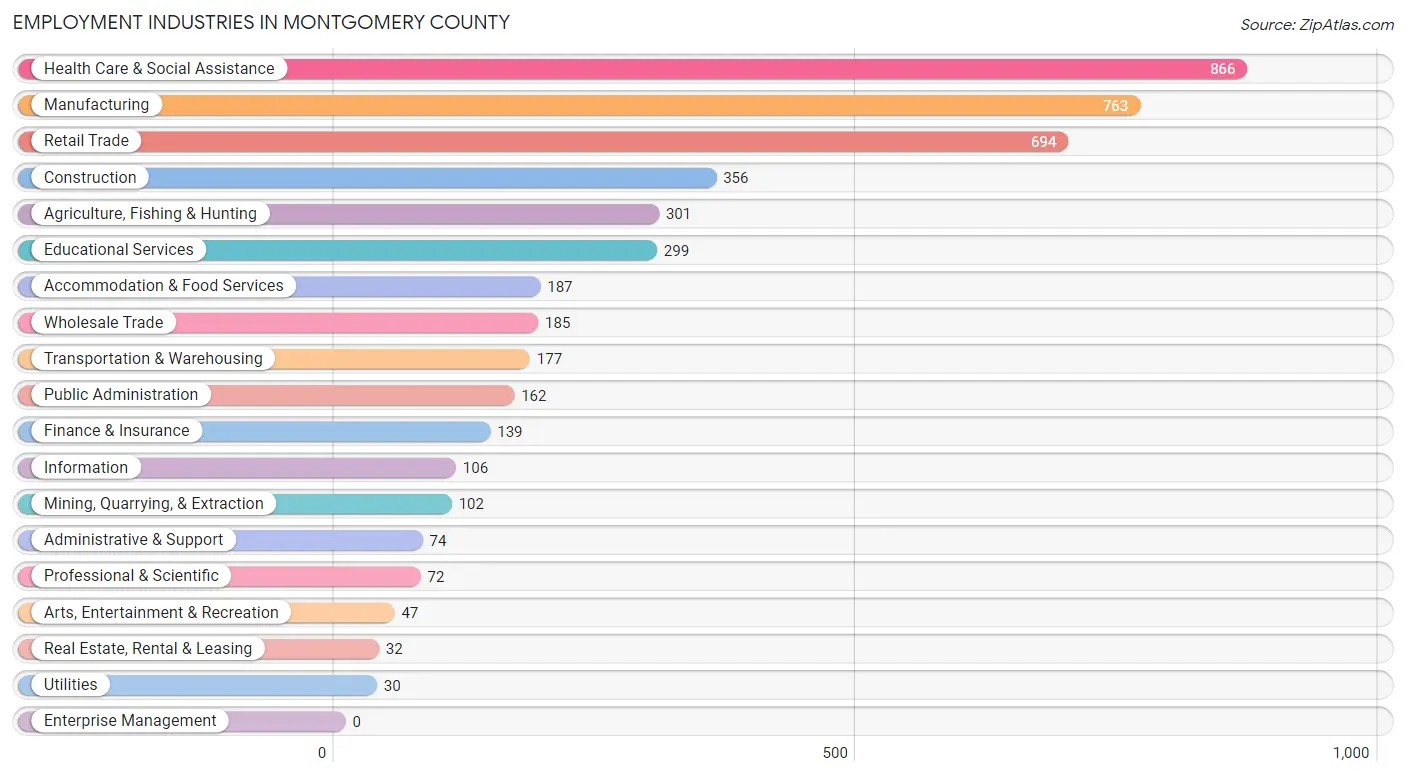 Employment Industries in Montgomery County