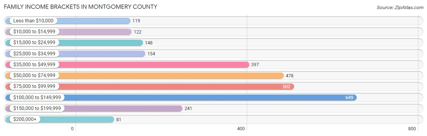 Family Income Brackets in Montgomery County