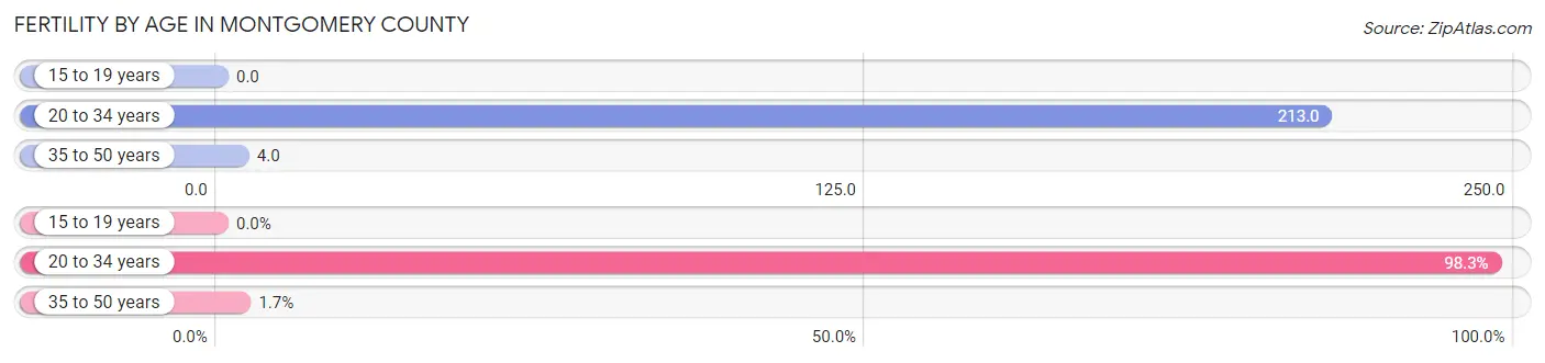 Female Fertility by Age in Montgomery County