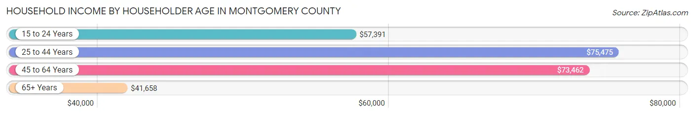 Household Income by Householder Age in Montgomery County