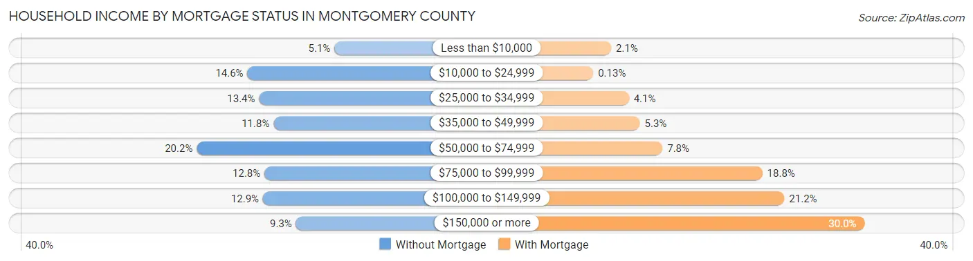 Household Income by Mortgage Status in Montgomery County