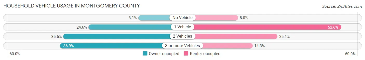 Household Vehicle Usage in Montgomery County