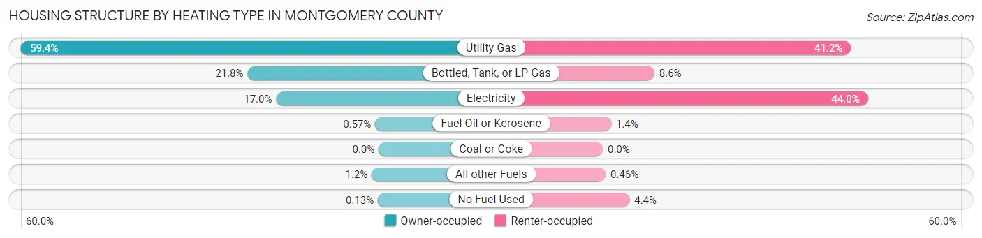 Housing Structure by Heating Type in Montgomery County