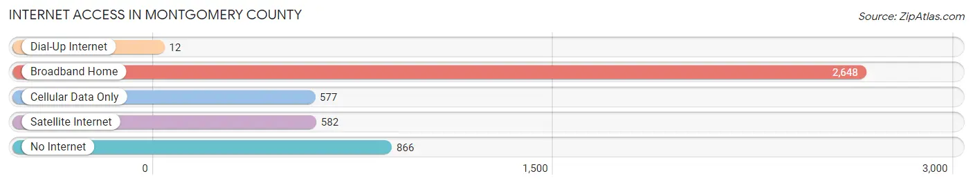 Internet Access in Montgomery County