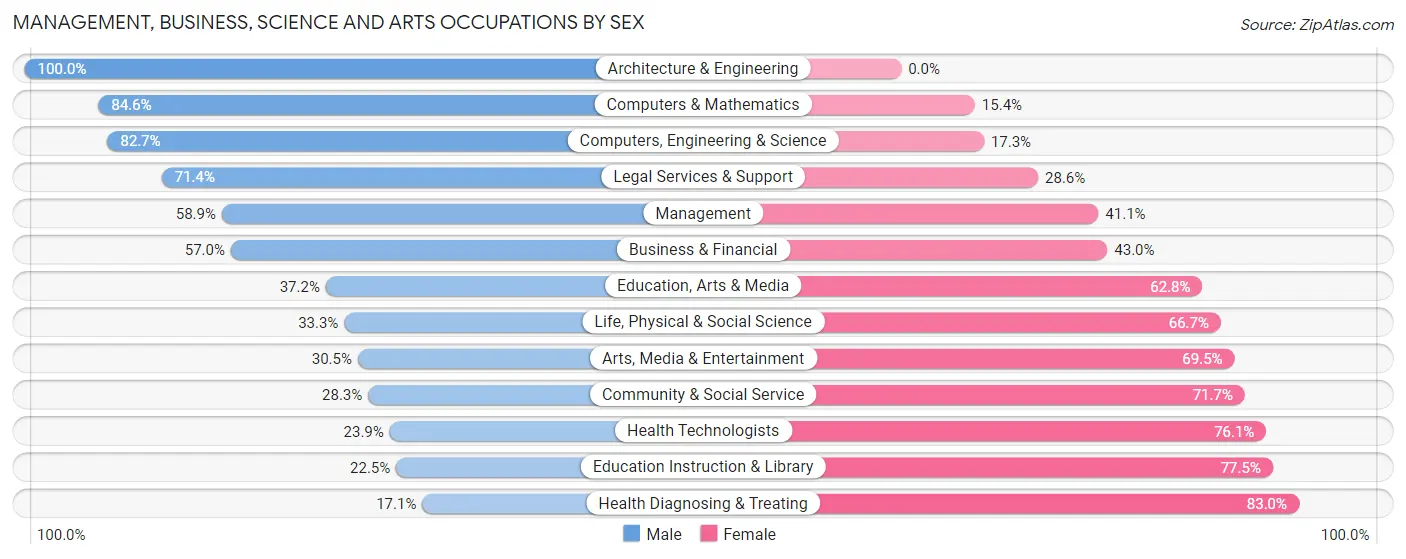 Management, Business, Science and Arts Occupations by Sex in Montgomery County