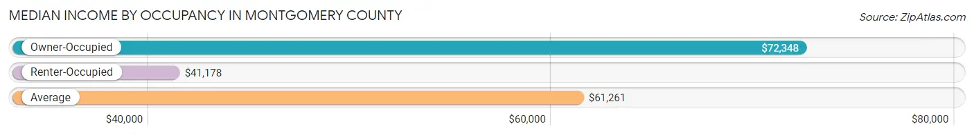 Median Income by Occupancy in Montgomery County